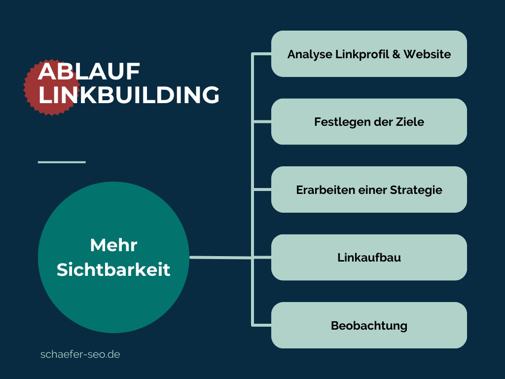 Ablauf Linkbuilding für mehr Sichtbarkeit - Schäfer SEO
