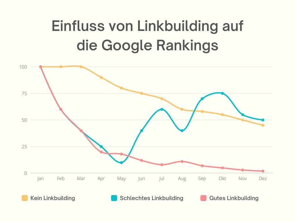Google Ranking mit und ohne Linkbuilding - Schäfer SEO