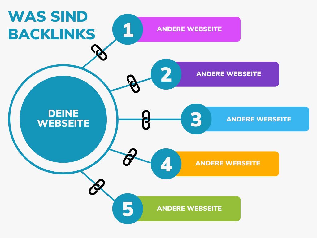 Was sind Backlinks - Schäfer SEO sdsd