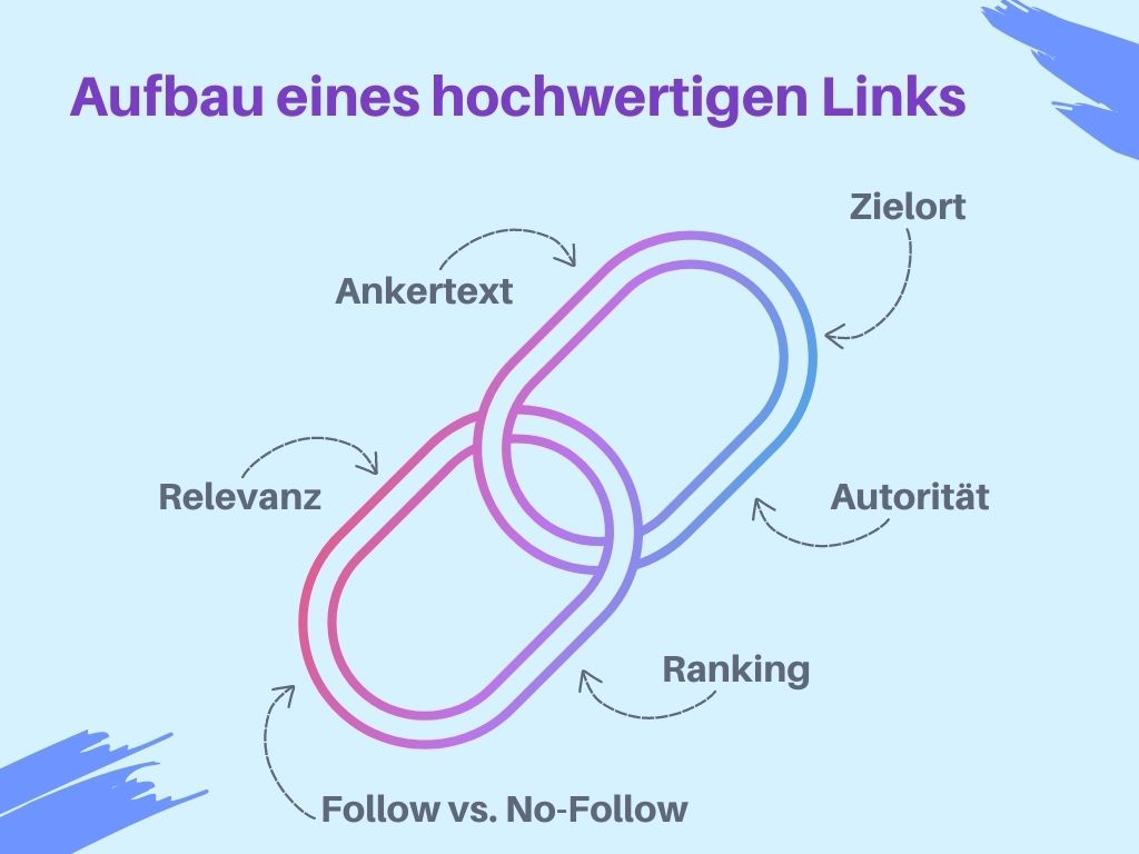 Aufbau eines hochwertigen Backlinks - Schäfer SEO