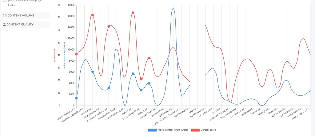 NeuronWriter Statistiken