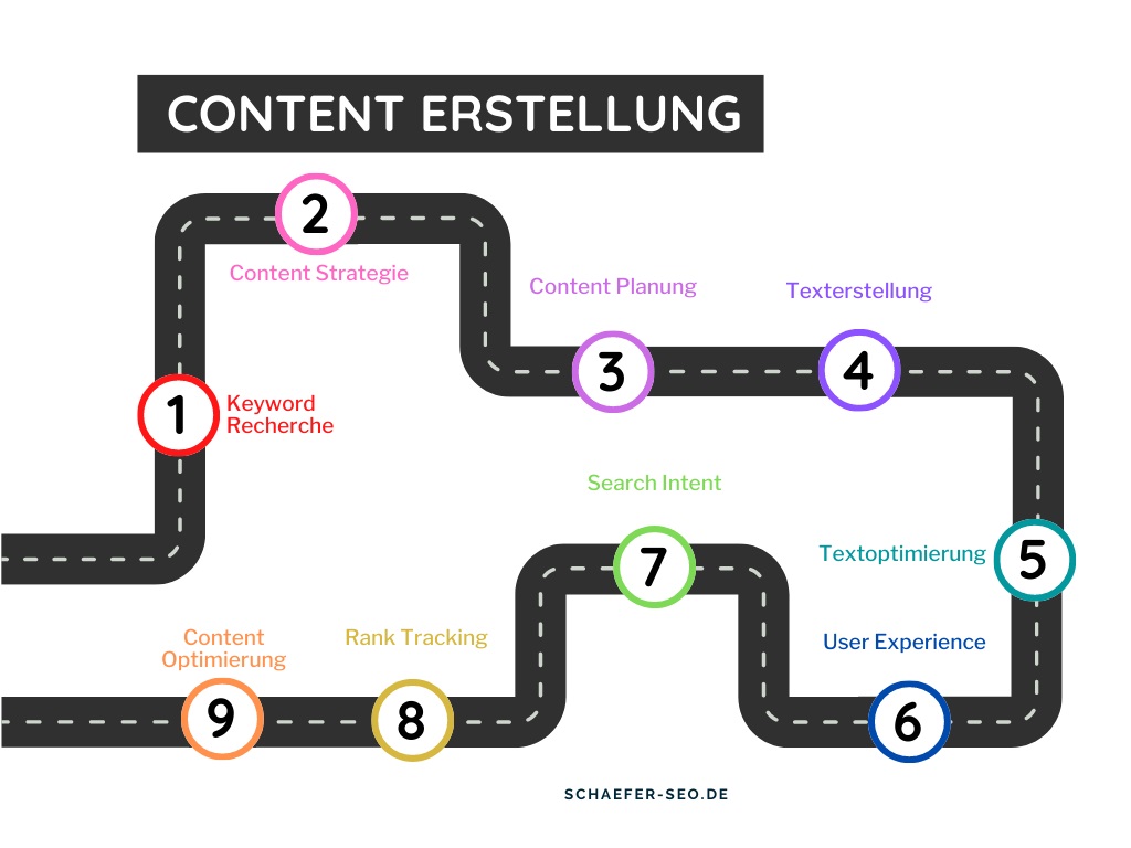 Schaefer SEO - Content Erstellung Fahrplan