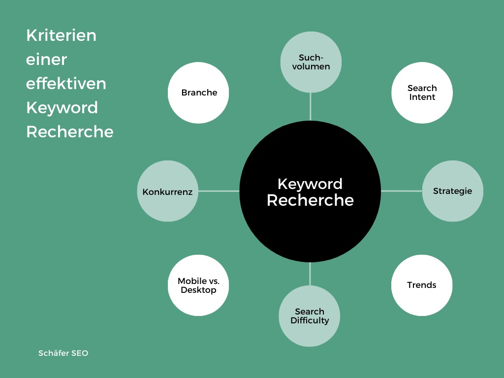 Schäfer SEO - Kriterien einer effektiven Keyword Recherche