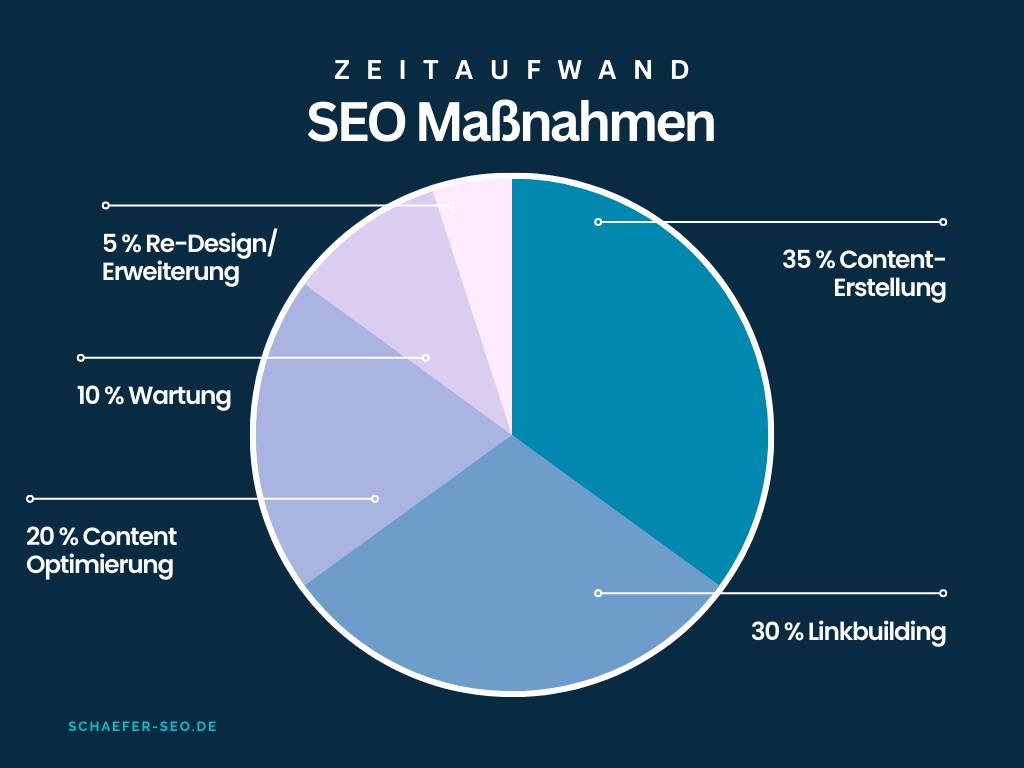 Schaefer SEO - Zeitaufwand für SEO Massnahmen