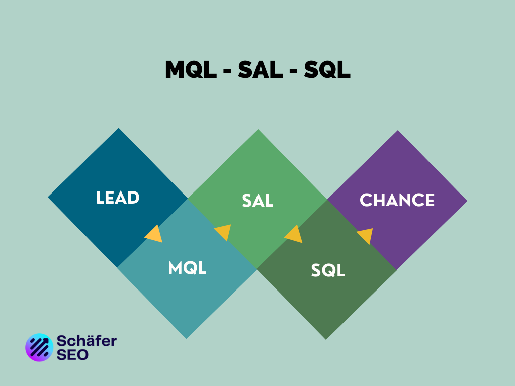 Schäfer SEO - Marketing Qualified Lead - Sales Qualified Lead