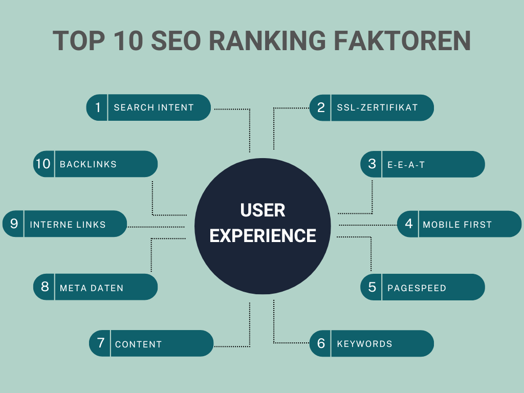 Schäfer SEO - Top 10 SEO Ranking faktoren