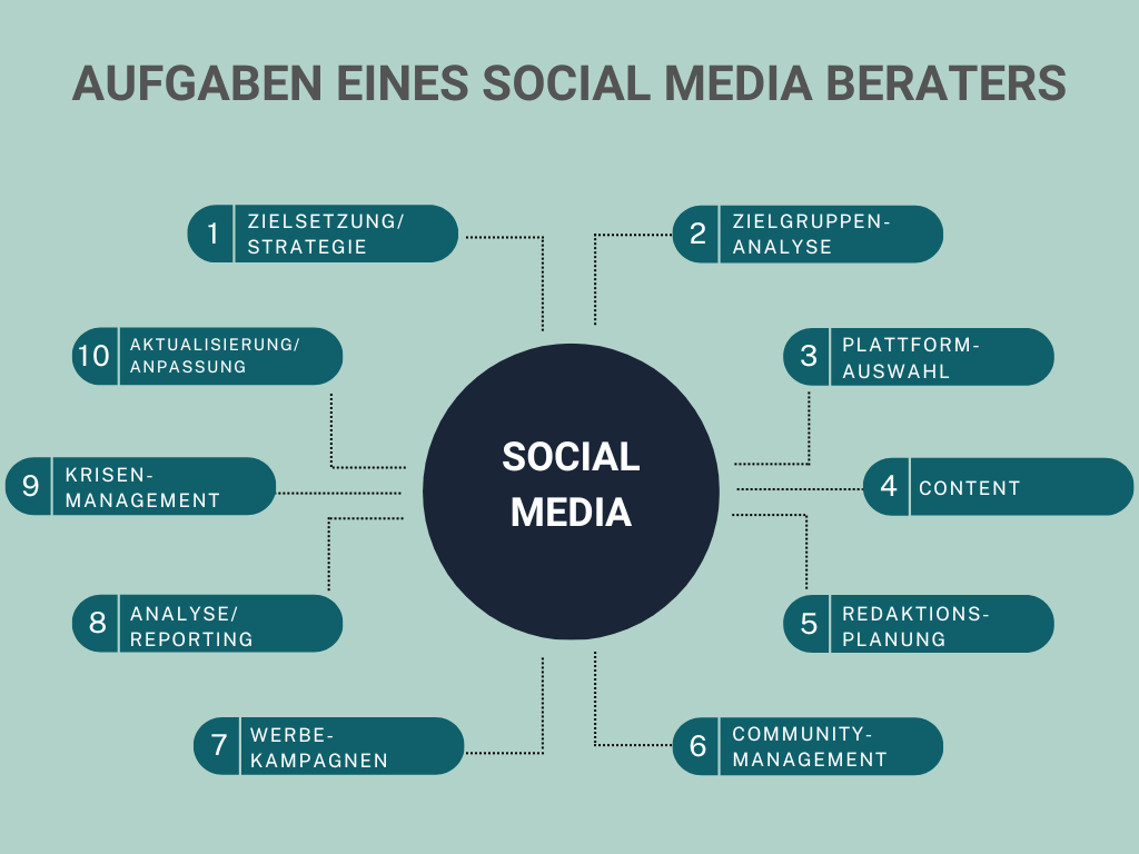 Die Aufgaben eines Social Media Beraters