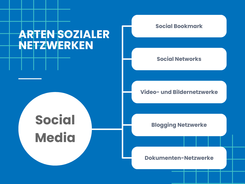 Social Media Plattformen und ihr Fokus