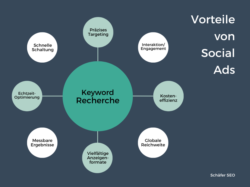 Vorteile von Social Ads - Schäfer SEO