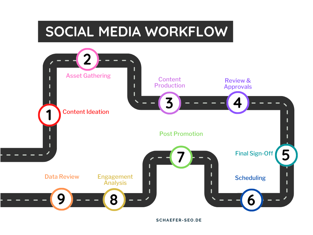 Workflow eines Social Media Beraters]