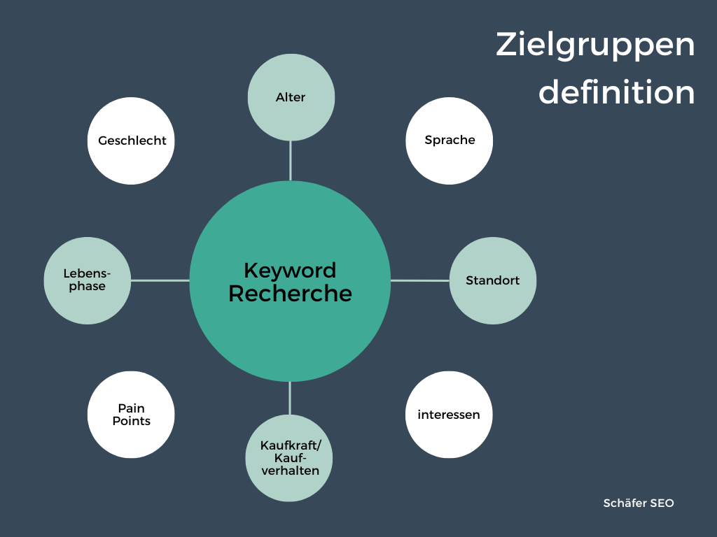 Infografik zur Zielgruppendefinition