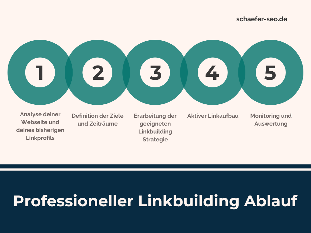 Ablauf für professionelles Linkbuilding - Schäfer SEO