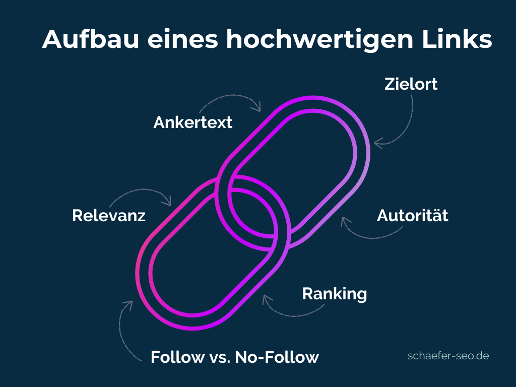 Aufbau hochwertiger Backlinks - Schäfer SEO