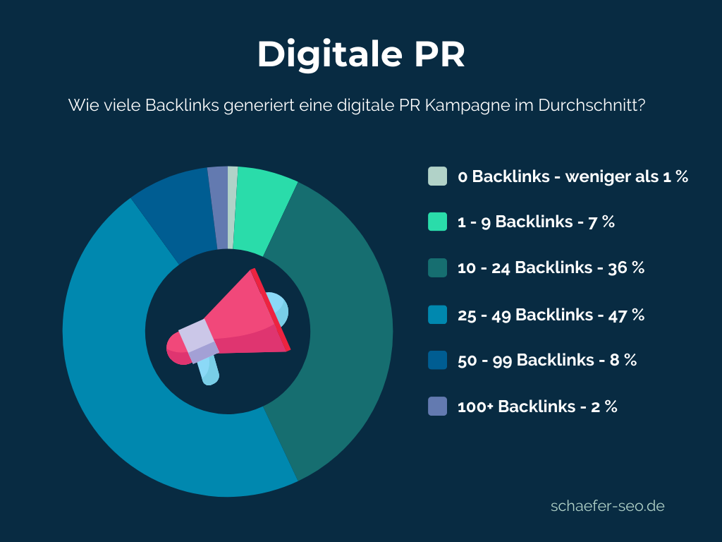 Backlinks aufbauen durch digitale PR -Schäfer SEO