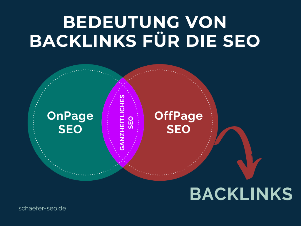 Bedeutung von Backlinks für die SEO - Schäfer SEO