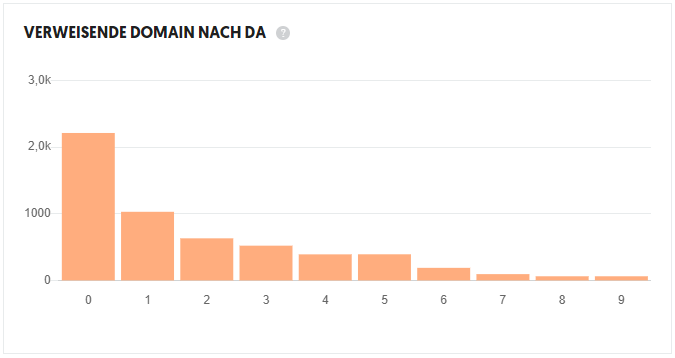 Schäfer SEO - Natürliches Linkprofil - Verweisende URLs nach DA