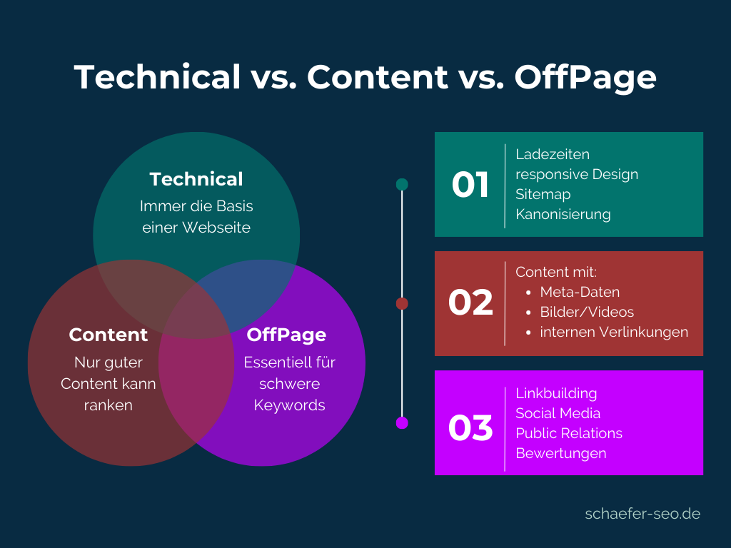 Technisches SEO Content OffPage SEO Übersicht - Schäfer SEO
