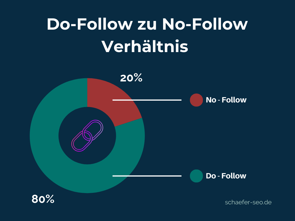 Verhältnis Do Follow zu No Follow Backlinks - Schäfer SEO