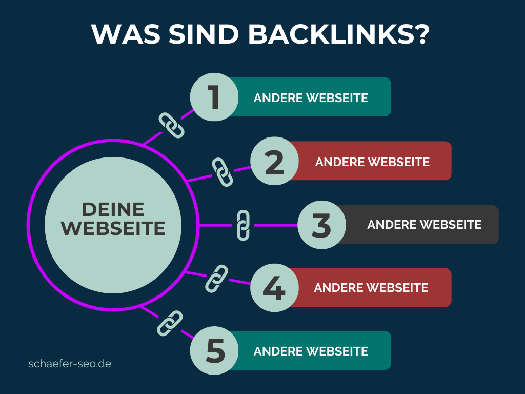 Was sind Backlinks erklärt - Schäfer SEO